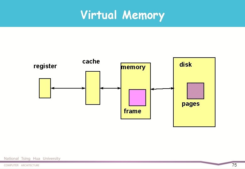 Virtual Memory register cache memory disk pages frame 75 