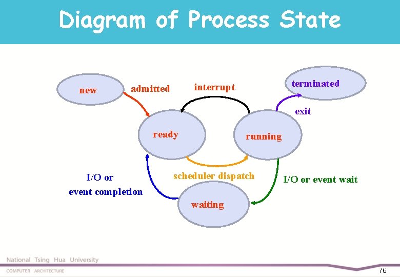 Diagram of Process State new terminated interrupt admitted exit ready I/O or event completion