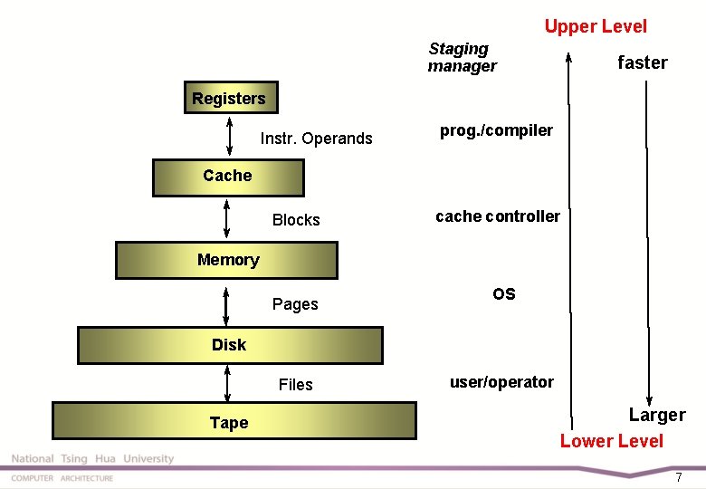 Upper Level Staging manager faster Registers Instr. Operands prog. /compiler Cache Blocks cache controller