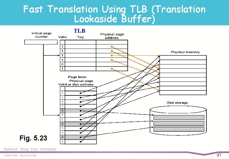 Fast Translation Using TLB (Translation Lookaside Buffer) TLB Fig. 5. 23 97 