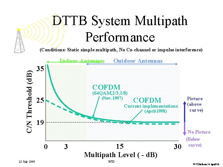 DTTB System Multipath Performance (Conditions: Static simple multipath, No Co-channel or impulse interference) C/N