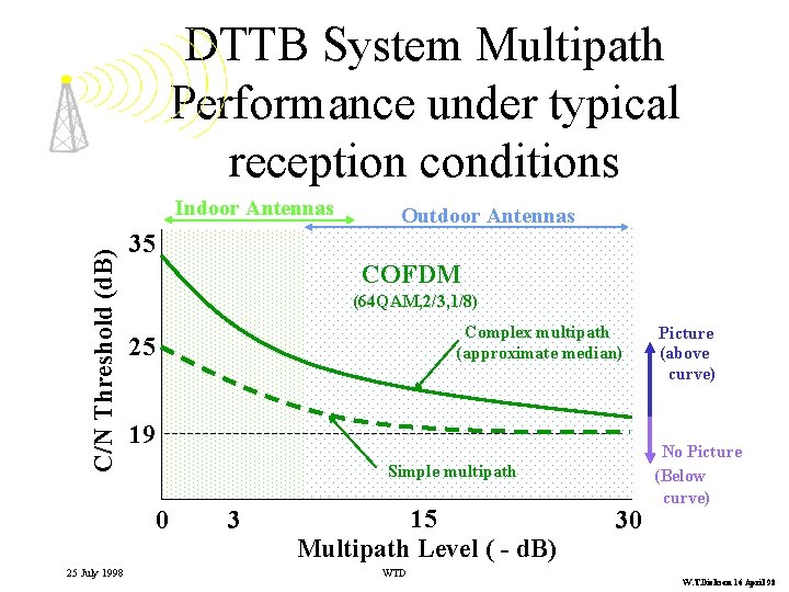 DTTB System Multipath Performance under typical reception conditions C/N Threshold (d. B) Indoor Antennas