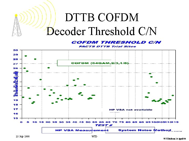 DTTB COFDM Decoder Threshold C/N 25 July 1998 WTD W. T. Dickson 16 April