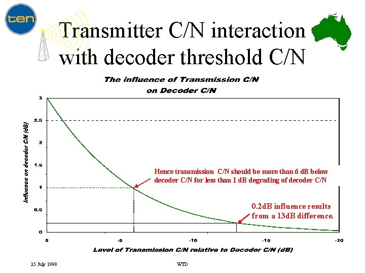 Transmitter C/N interaction with decoder threshold C/N Hence transmission C/N should be more than