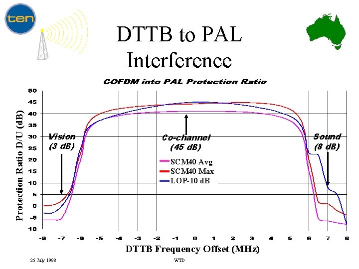 Protection Ratio D/U (d. B) DTTB to PAL Interference Vision (3 d. B) Co-channel