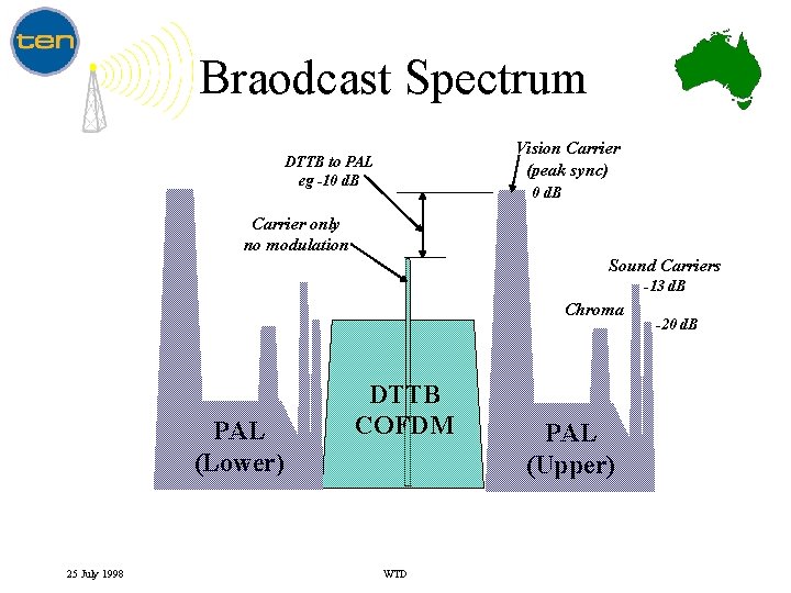 Braodcast Spectrum Vision Carrier (peak sync) DTTB to PAL eg -10 d. B Carrier