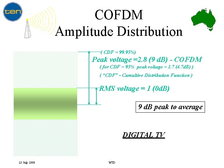 COFDM Amplitude Distribution ( CDF = 99. 95%) Peak voltage =2. 8 (9 d.