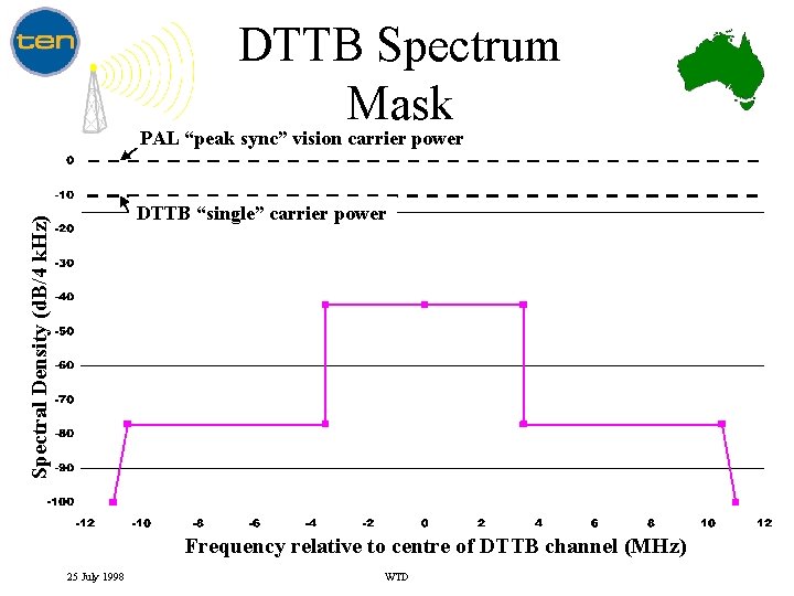 DTTB Spectrum Mask PAL “peak sync” vision carrier power Spectral Density (d. B/4 k.