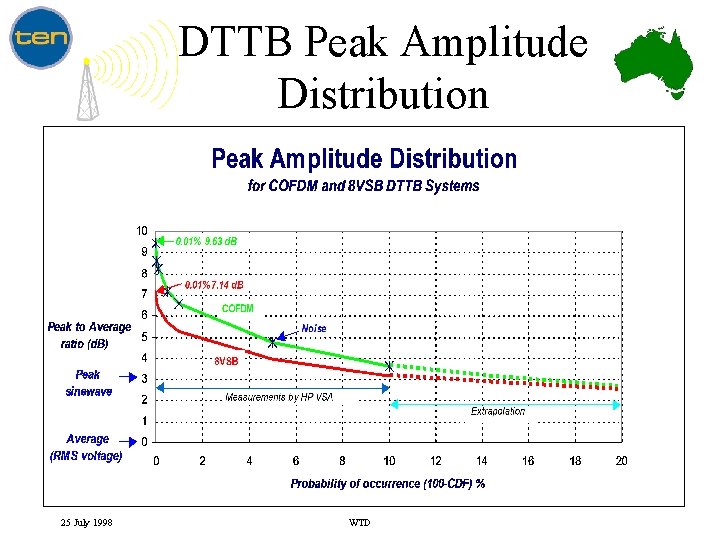 DTTB Peak Amplitude Distribution 25 July 1998 WTD 