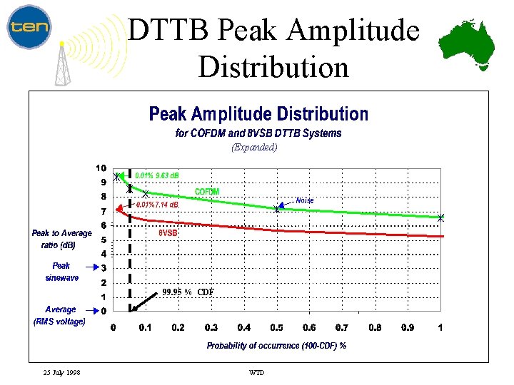 DTTB Peak Amplitude Distribution (Expanded) 99. 95 % CDF 25 July 1998 WTD 