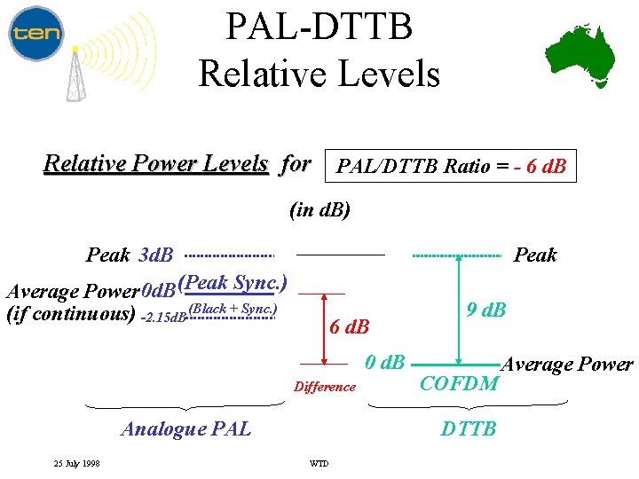 PAL-DTTB Relative Levels Relative Power Levels for PAL/DTTB Ratio = - 6 d. B