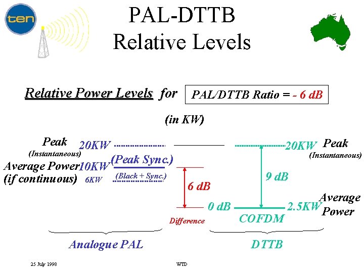 PAL-DTTB Relative Levels Relative Power Levels for PAL/DTTB Ratio = - 6 d. B