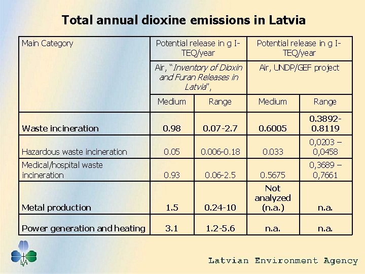 Total annual dioxine emissions in Latvia Main Category Potential release in g ITEQ/year Air,