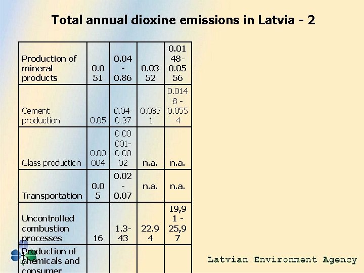 Total annual dioxine emissions in Latvia - 2 Production of mineral products 0. 0