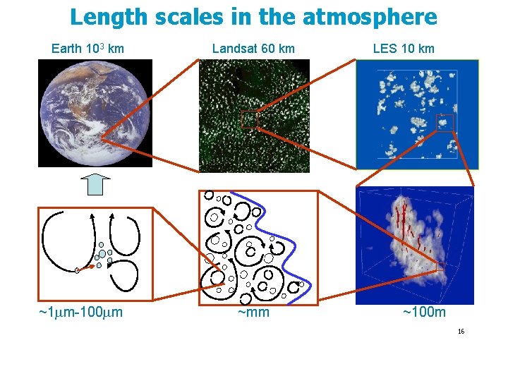 Length scales in the atmosphere Earth 103 km ~1 mm-100 mm Landsat 60 km