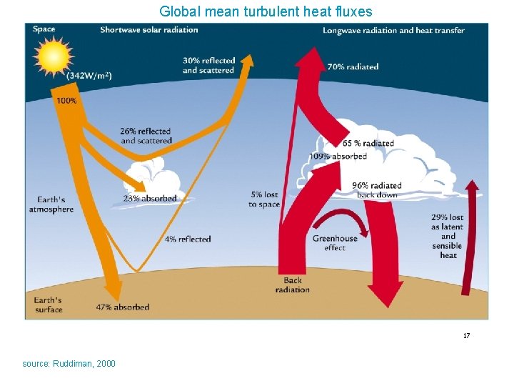 Global mean turbulent heat fluxes 17 source: Ruddiman, 2000 
