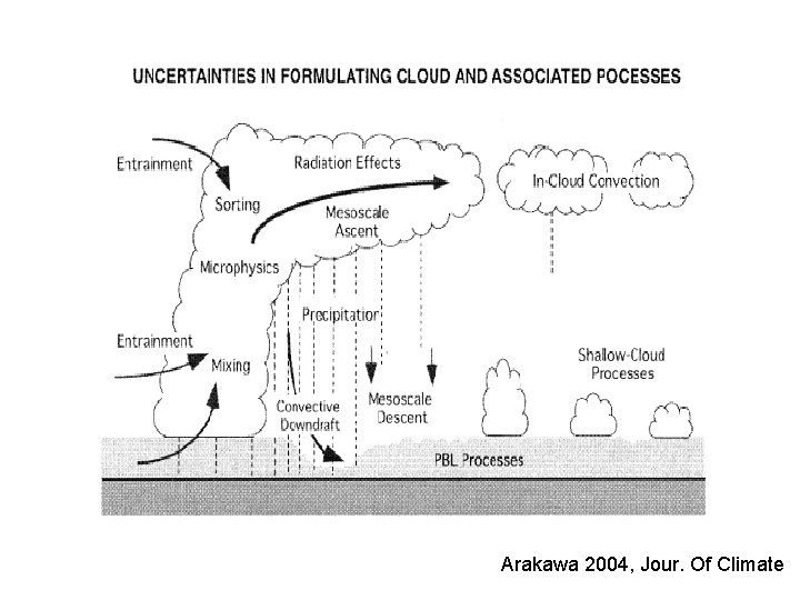 Arakawa 2004, Jour. Of Climate 