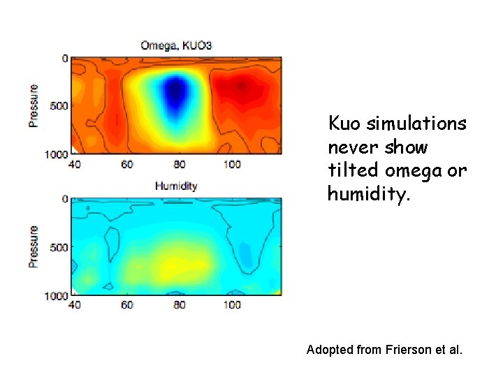 Kuo simulations never show tilted omega or humidity. Adopted from Frierson et al. 