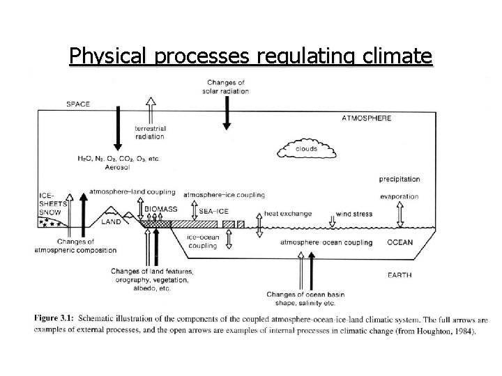 Physical processes regulating climate 