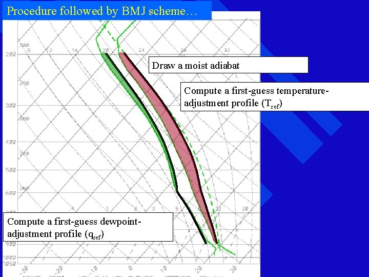 Procedure followed by BMJ scheme… Draw a moist adiabat Compute a first-guess temperatureadjustment profile