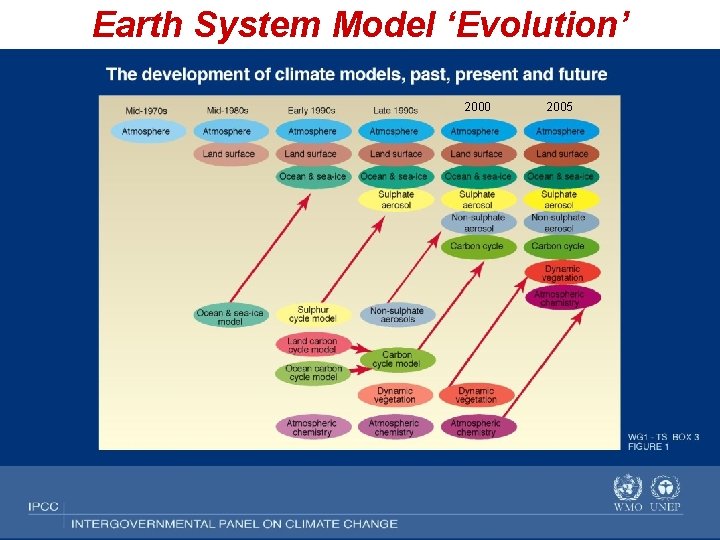 Earth System Model ‘Evolution’ 2000 2005 
