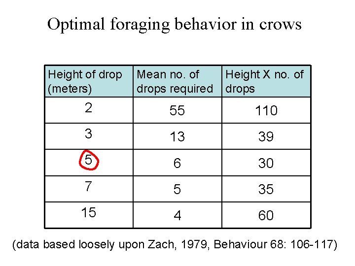 Optimal foraging behavior in crows Height of drop (meters) Mean no. of drops required