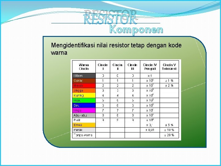 RESISTOR Komponen Mengidentifikasi nilai Elektronika resistor tetap dengan kode warna 