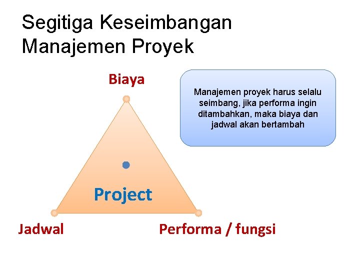 Segitiga Keseimbangan Manajemen Proyek Biaya Manajemen proyek harus selalu seimbang, jika performa ingin ditambahkan, Segitiga Keseimbangan Manajemen Proyek Biaya Manajemen proyek harus selalu seimbang, jika performa ingin ditambahkan,