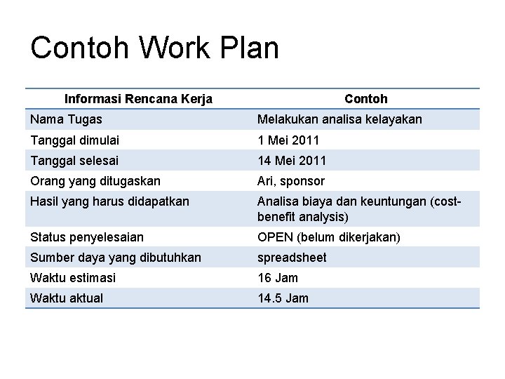 Contoh Work Plan Informasi Rencana Kerja Contoh Nama Tugas Melakukan analisa kelayakan Tanggal dimulai Contoh Work Plan Informasi Rencana Kerja Contoh Nama Tugas Melakukan analisa kelayakan Tanggal dimulai