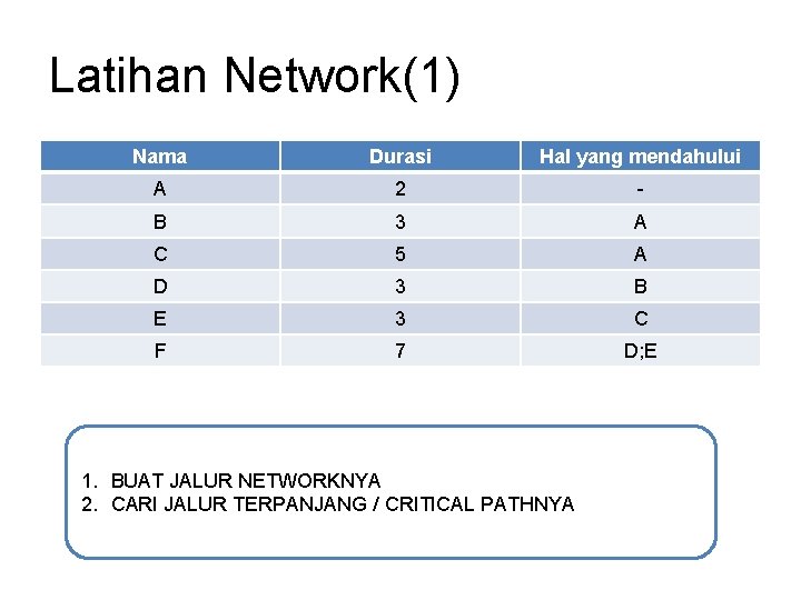 Latihan Network(1) Nama Durasi Hal yang mendahului A 2 - B 3 A C Latihan Network(1) Nama Durasi Hal yang mendahului A 2 - B 3 A C