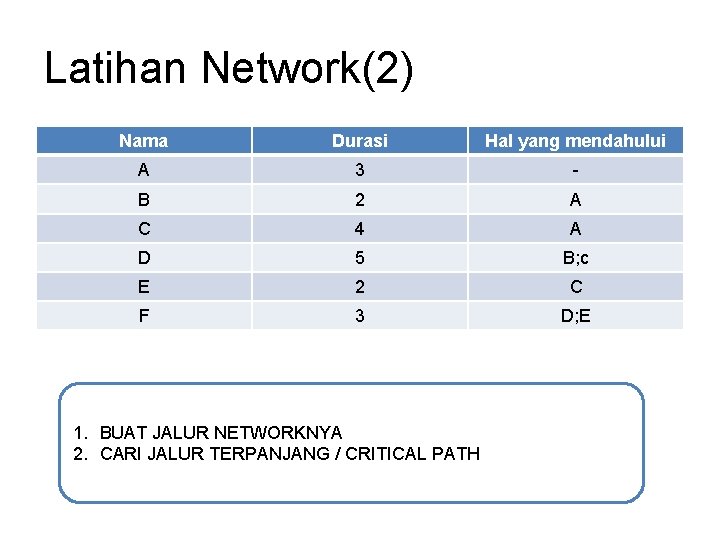 Latihan Network(2) Nama Durasi Hal yang mendahului A 3 - B 2 A C Latihan Network(2) Nama Durasi Hal yang mendahului A 3 - B 2 A C