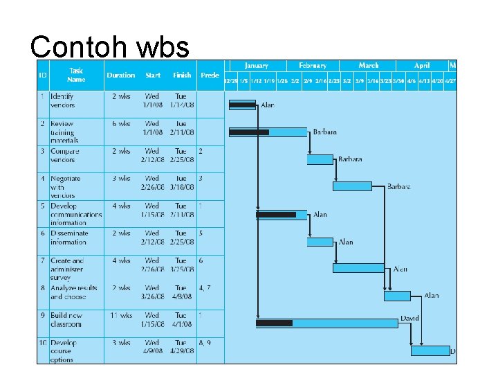 Contoh wbs Contoh wbs