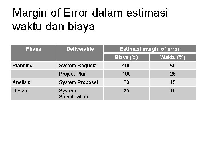 Margin of Error dalam estimasi waktu dan biaya Phase Deliverable Estimasi margin of error Margin of Error dalam estimasi waktu dan biaya Phase Deliverable Estimasi margin of error