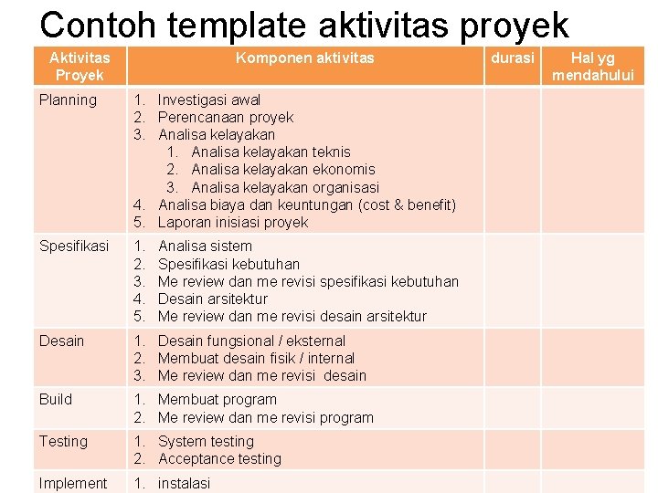 Contoh template aktivitas proyek Aktivitas Proyek Komponen aktivitas Planning 1. Investigasi awal 2. Perencanaan Contoh template aktivitas proyek Aktivitas Proyek Komponen aktivitas Planning 1. Investigasi awal 2. Perencanaan