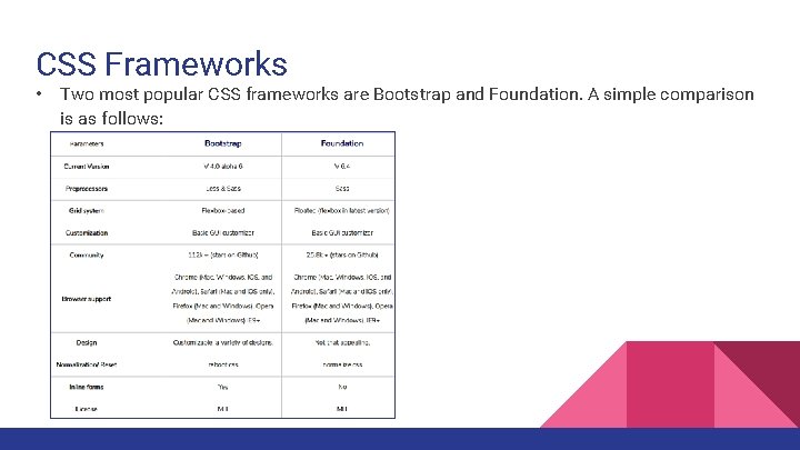 CSS Frameworks • Two most popular CSS frameworks are Bootstrap and Foundation. A simple