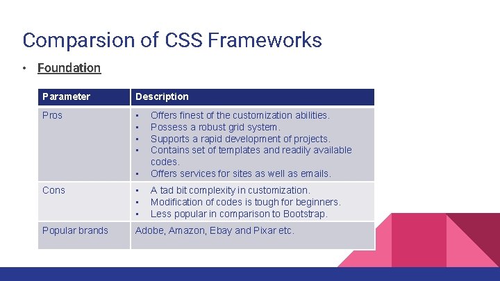 Comparsion of CSS Frameworks • Foundation Parameter Description Pros • • • Offers finest