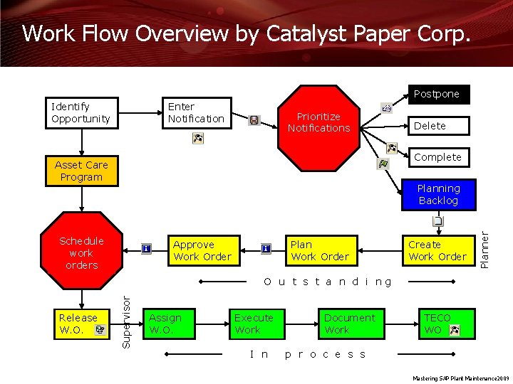 Work Flow Overview by Catalyst Paper Corp. Postpone Identify Opportunity Enter Notification Prioritize Notifications