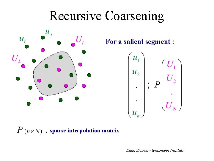 Recursive Coarsening For a salient segment : , sparse interpolation matrix Eitan Sharon -
