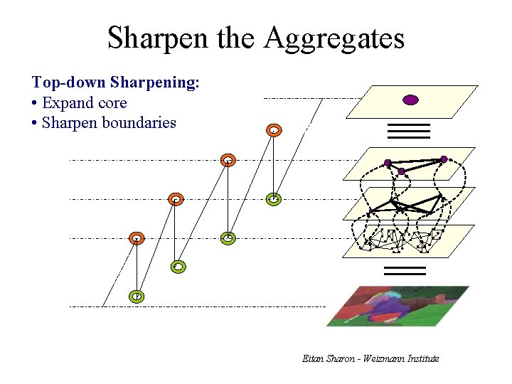 Sharpen the Aggregates Top-down Sharpening: • Expand core • Sharpen boundaries Eitan Sharon -