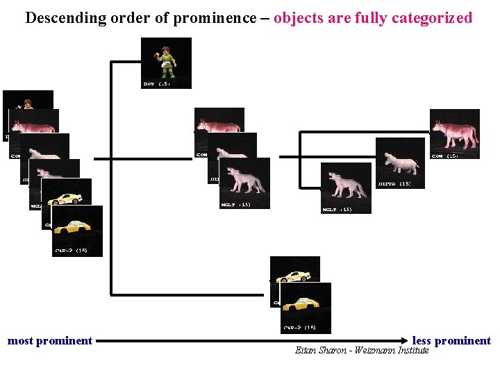 Descending order of prominence – objects are fully categorized most prominent less prominent Eitan