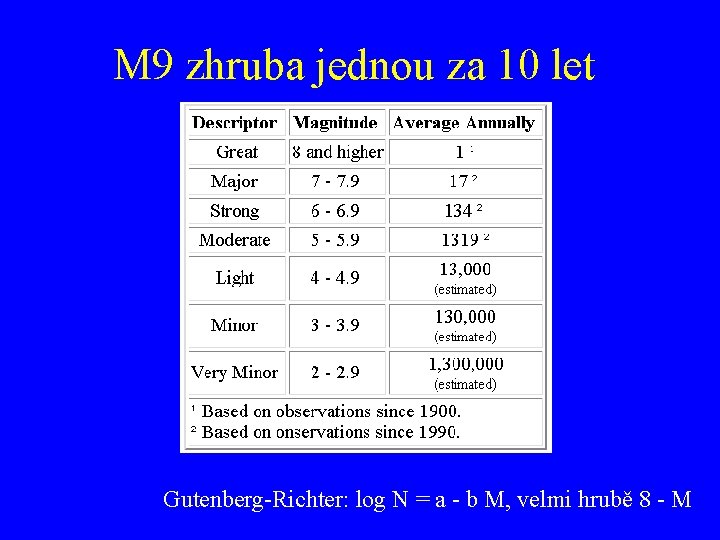 M 9 zhruba jednou za 10 let Gutenberg-Richter: log N = a - b