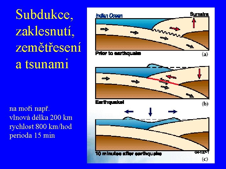 Subdukce, zaklesnutí, zemětřesení a tsunami na moři např. vlnová délka 200 km rychlost 800