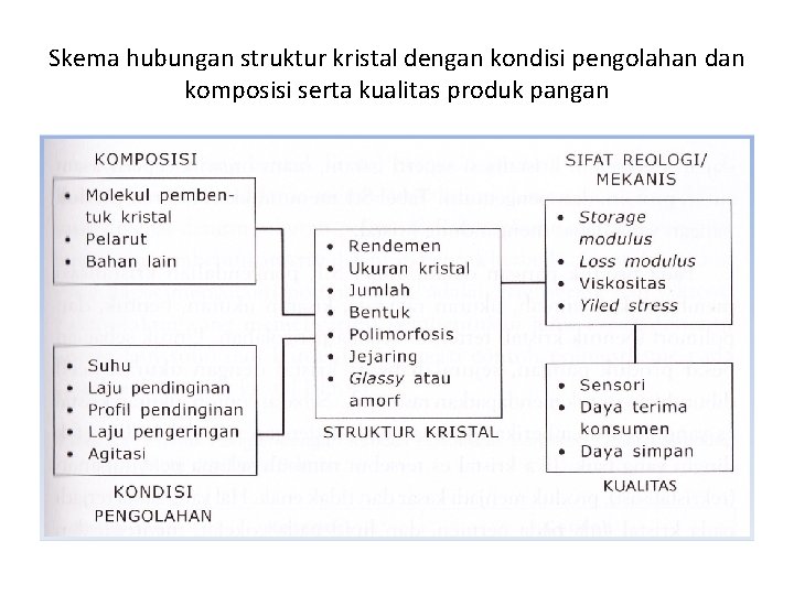 Skema hubungan struktur kristal dengan kondisi pengolahan dan komposisi serta kualitas produk pangan 