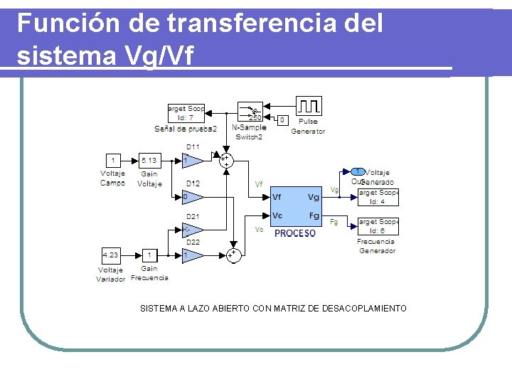 Función de transferencia del sistema Vg/Vf SISTEMA A LAZO ABIERTO CON MATRIZ DE DESACOPLAMIENTO