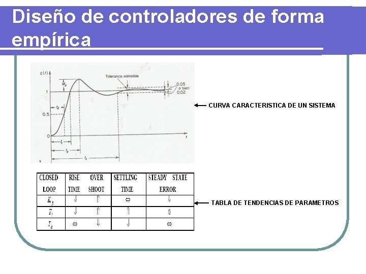 Diseño de controladores de forma empírica CURVA CARACTERISTICA DE UN SISTEMA TABLA DE TENDENCIAS