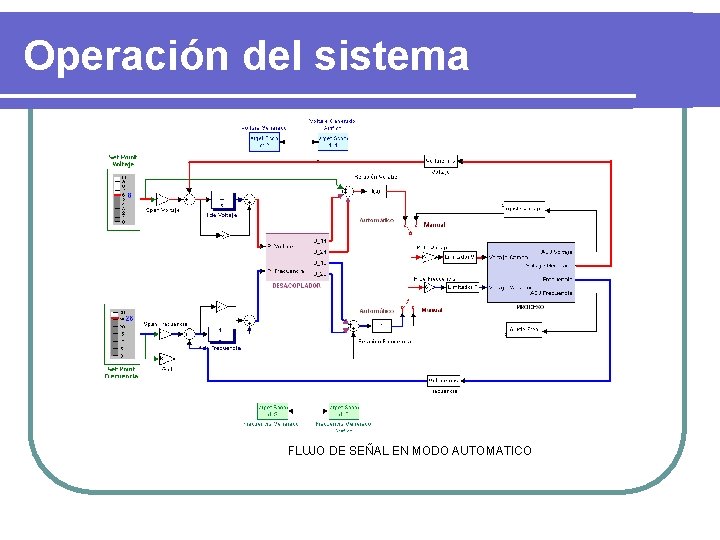 Operación del sistema FLUJO DE SEÑAL EN MODO AUTOMATICO 