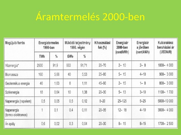 Áramtermelés 2000 -ben 