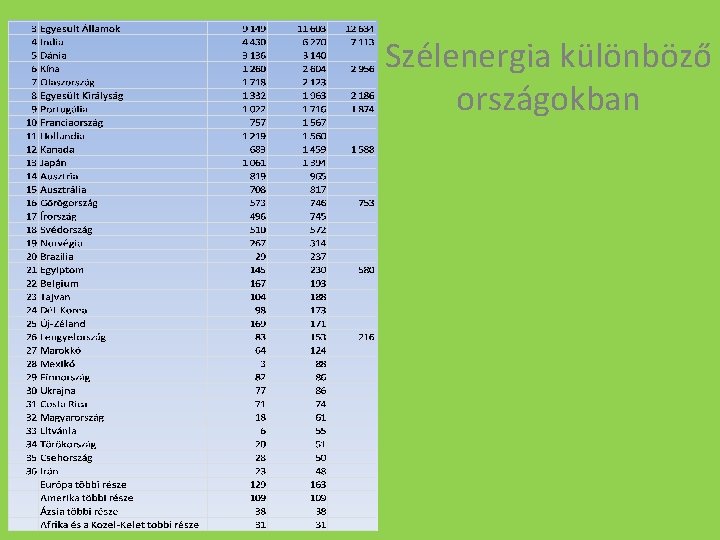 Szélenergia különböző országokban 