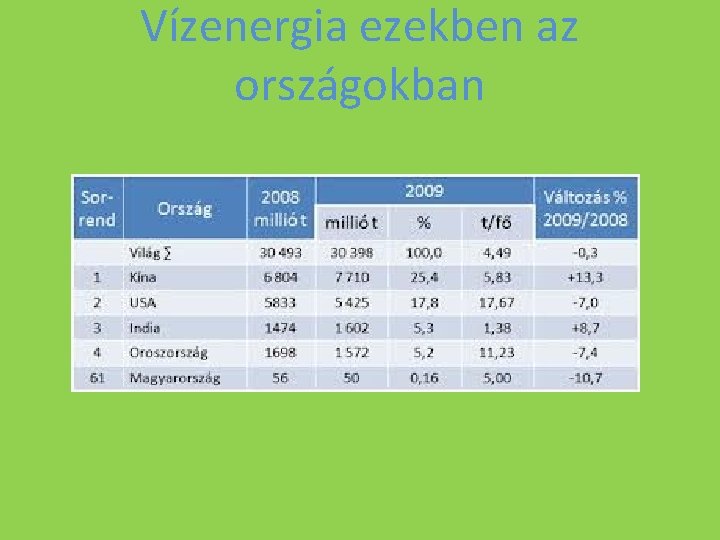 Vízenergia ezekben az országokban 