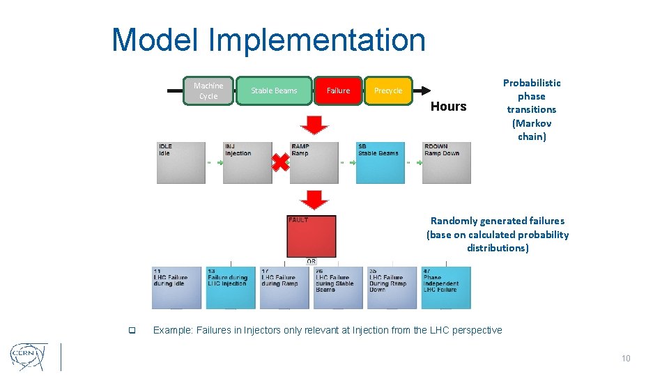 Model Implementation Machine Cycle Stable Beams Failure Precycle Hours Probabilistic phase transitions (Markov chain)